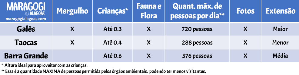 Tabela com características das piscinas naturais de Maragogi