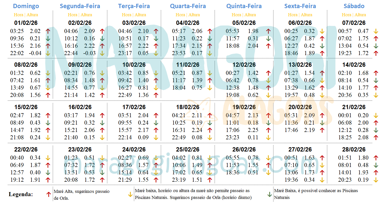 Tábua da Maré de Fevereiro de Maragogi 2025